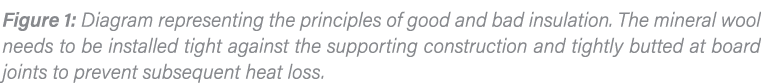 Figure 1: Diagram representing the principles of good and bad insulation  The mineral wool needs to be installed tigh   