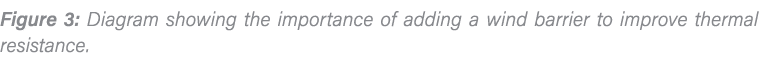 Figure 3: Diagram showing the importance of adding a wind barrier to improve thermal resistance 