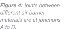 Figure 4: Joints between different air barrier materials are at junctions A to D 