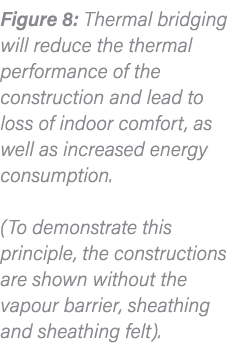 Figure 8: Thermal bridging will reduce the thermal performance of the construction and lead to loss of indoor comfort   